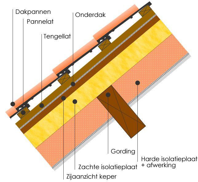 gordingendak