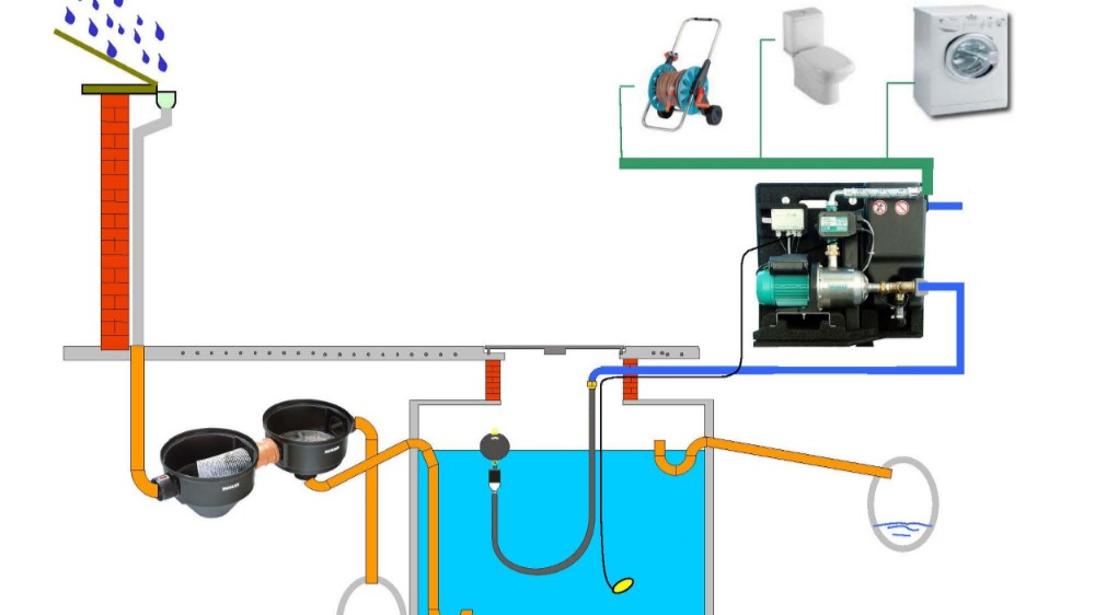 regenwatersysteem, regenwater