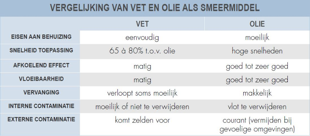 vergelijking vet en olie als smeermiddel
