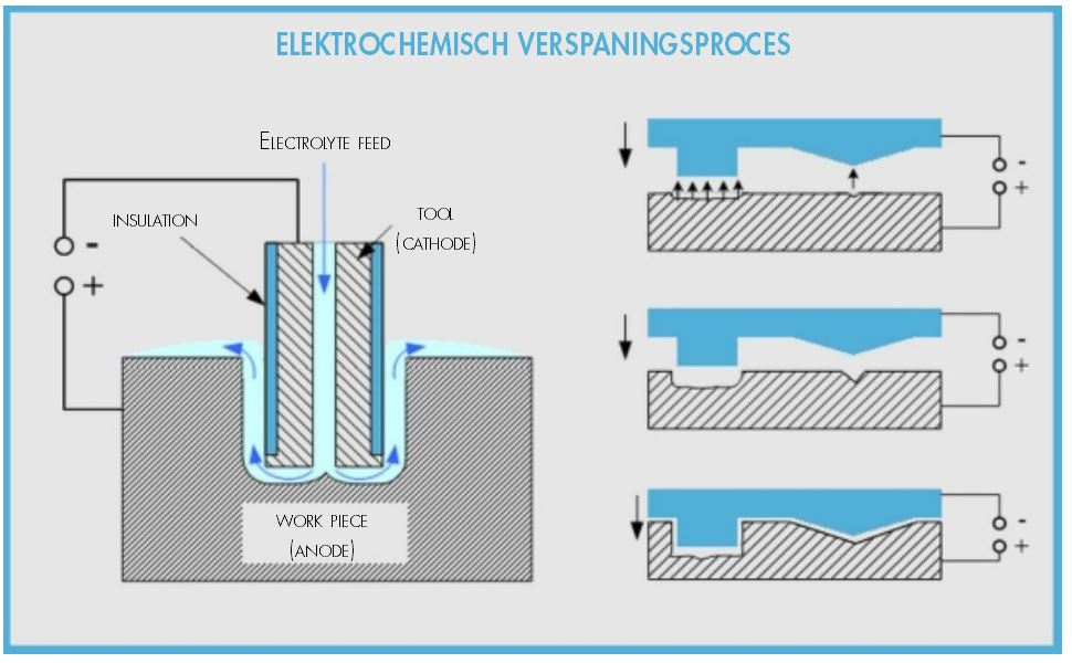 elektrochemisch verspaningsproces