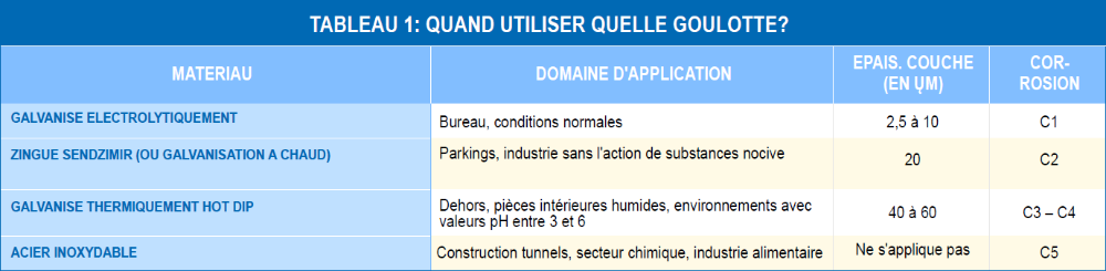 choix de goulotte