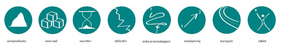 lean verspilling bouwen