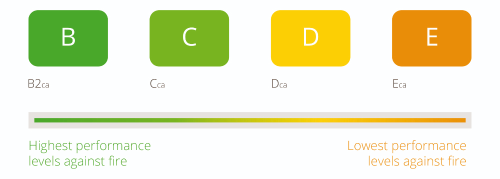 performance levels against fire cables