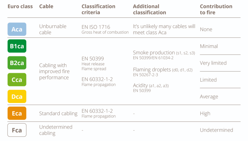euro class cable classification criteria contribution to fire