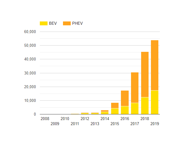 totaal aantal elektrische passagiersvoertuigen in België