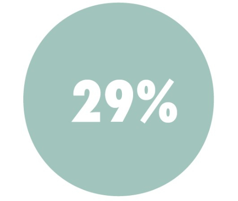 Percentage eventbudget voor locatie