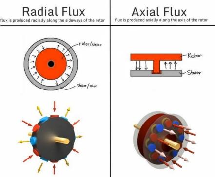 radiale flux axialeflux motor